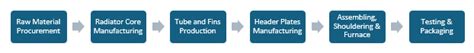 Image result for Radiator Manufacturing Process