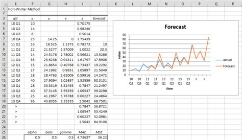 Winters Method Forecasting Excel 的图像结果