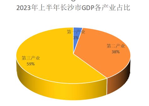 湖南14市2021年经济成绩单：长沙GDP全省第一，5城人均GDP超1万美元|长沙市_新浪财经_新浪网