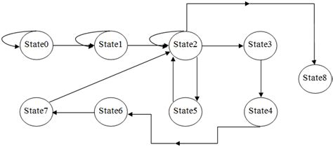 Image result for Explain State Assignment of FSM