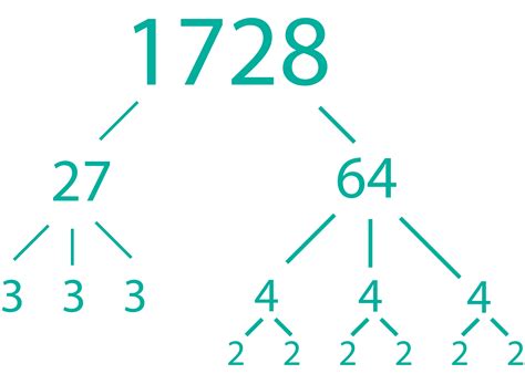 Prime Factorization Tree Worksheet - E-streetlight.com