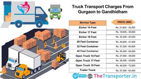 Daily goods truck now serving Gurgaon to Gandhidham