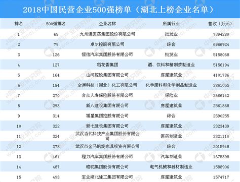 2018年中国民营企业500强排行榜（湖北省上榜企业名单）-排行榜-中商情报网