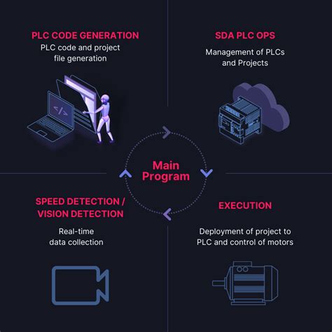 Image result for Automation Control Loop Images