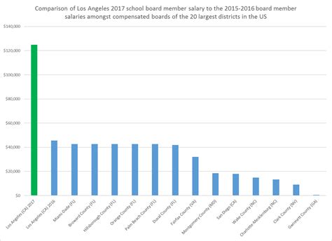 Lausd Teacher Salary Table