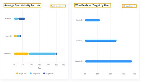 Image result for CRM Dashboard with Multiple Data Sources