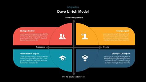 Dave Ulrich Competency Model Template 的图像结果