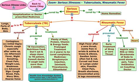 Zoom-Serious Illnesses-Tuberculosis Rheumatic Fever.html