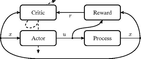 Image result for Actor Critic Reinforcement Learning MATLAB