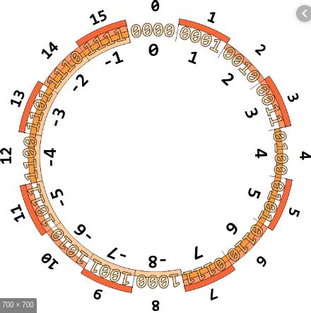 Image result for Two Complement