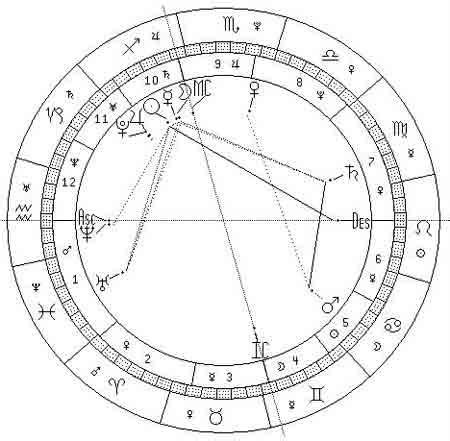 占星教程 - 初阶