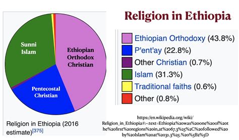 Ethiopian Culture And Religion