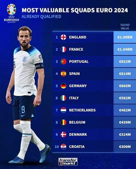 欧洲杯球队最新身价榜：英格兰第一、法国第二，西班牙第三-直播吧zhibo8.cc