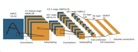 Image result for Lenets First Convolution Layer