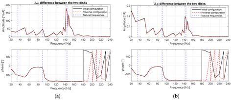 Torsional Vibration Analysis Using Rotational Laser Vibrometers