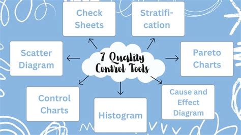 Image result for The 7 Quality Control Tools and Methods