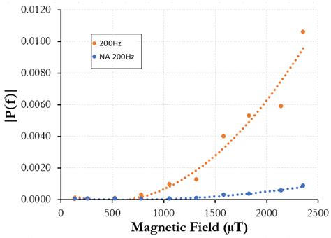 Magnetic Field Sensing via Acoustic Sensing Fiber with Metglas® 2605SC ...
