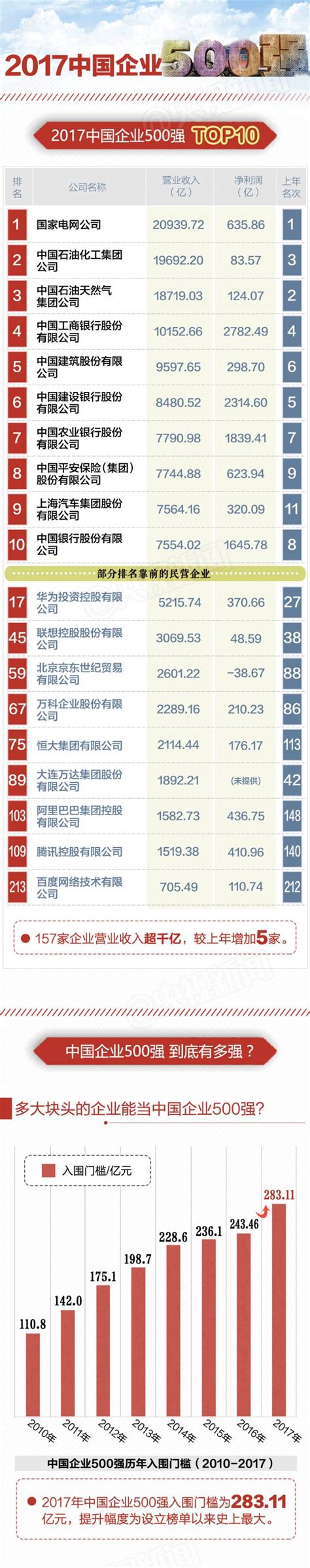 最新中国500强发布！6家总部在河南（全榜单）_胡润_企业_价值