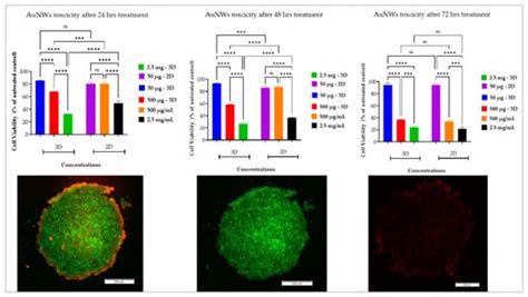 Fingerprinting Metabolic Activity and Tissue Integrity of 3D Lung ...