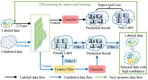 ReliaMatch: Semi-Supervised Classification with Reliable Match