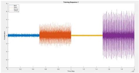 Image result for Using Sequence Signals