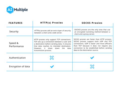 Proxy Server Types 的图像结果