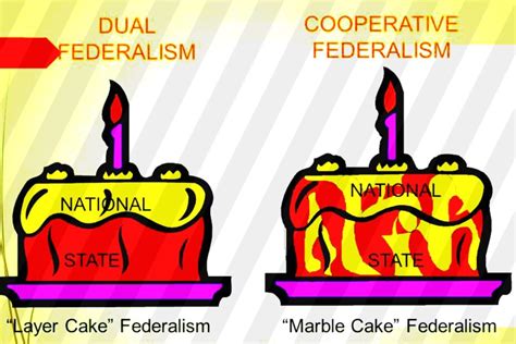 Co-operative Federalism Diagram 的图像结果