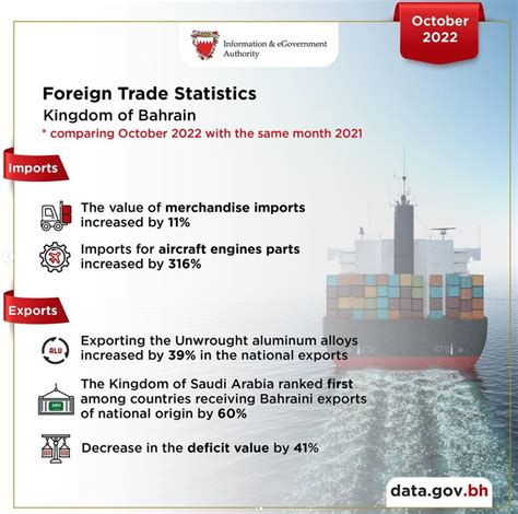 Exports Of Bahrain