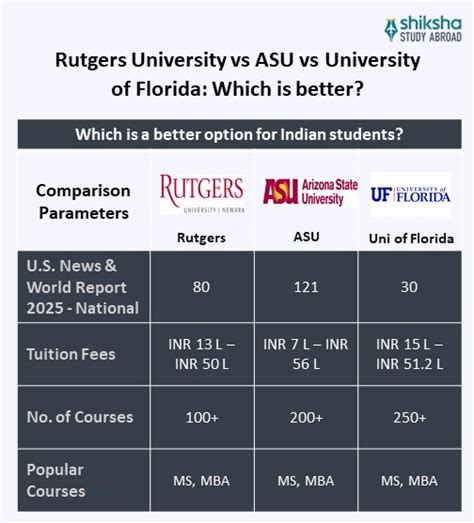 Rutgers University: Rankings, Courses, Fees