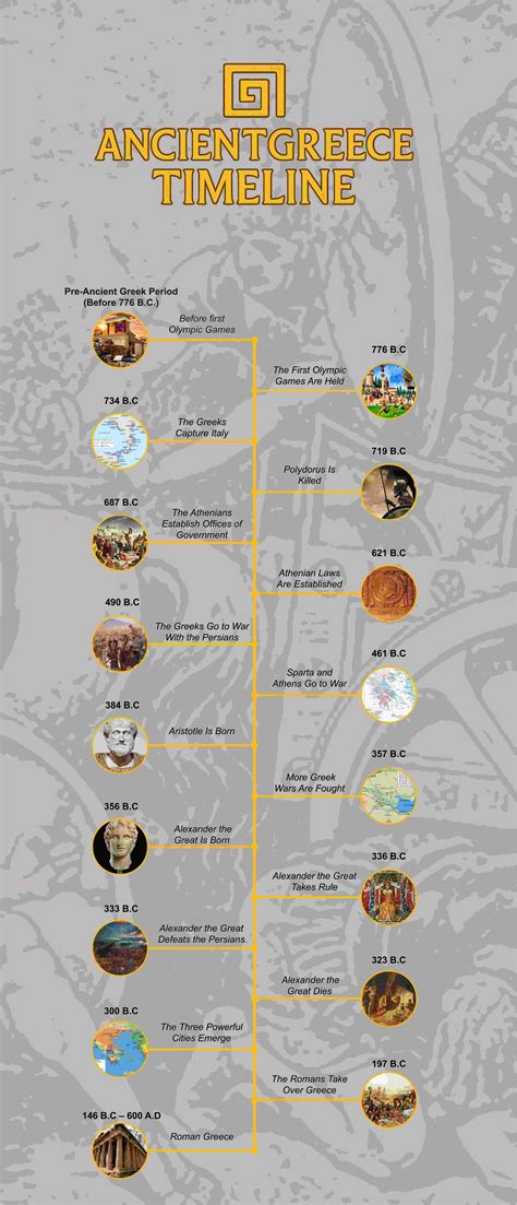 Ancient Greece Timeline: Key Events from 800 BC to 146 BC