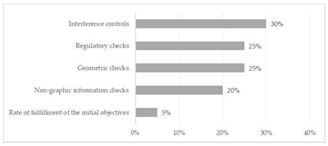 BIM Requirements in the Spanish Public Tender—Analysis of Adoption in ...