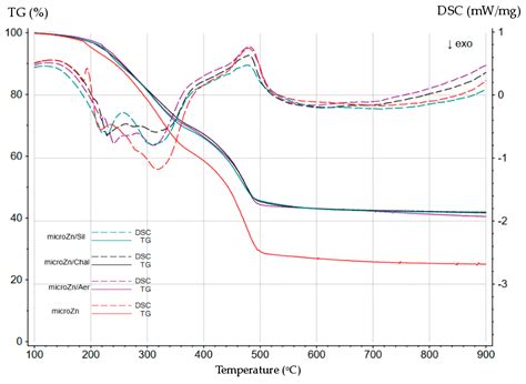 Cross-Linking Characteristics, Morphology, Dynamics, and Mechanical and ...