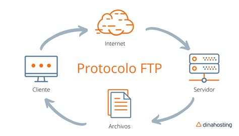 Image result for Protocolo FTP