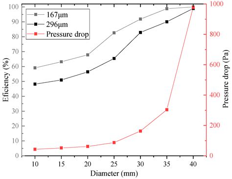 Numerical Study of the Gas–Solid Separation Performance of Axial Flow ...