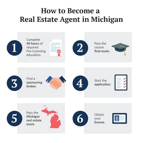 How to Become a Real Estate Agent in Michigan