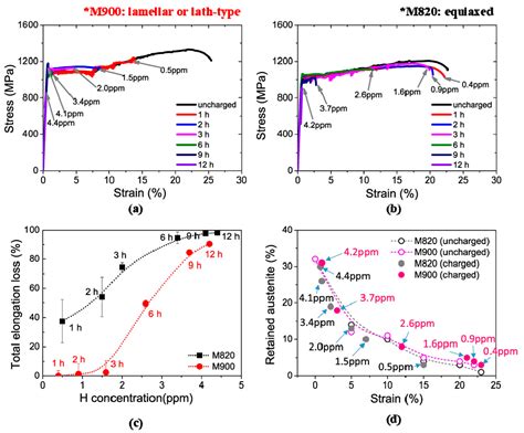 Hydrogen Embrittlement of Medium Mn Steels