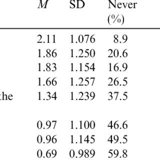 Image result for Levels of Computer Knowledge Use Scale