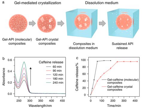 Supramolecular Gel as the Template for Catalysis, Inorganic ...