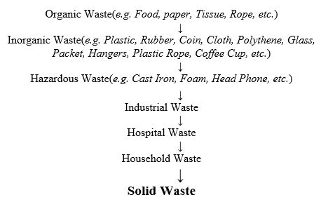 Image result for Waste Components