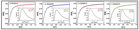 Facile Synthesis, Static, and Dynamic Magnetic Characteristics of ...