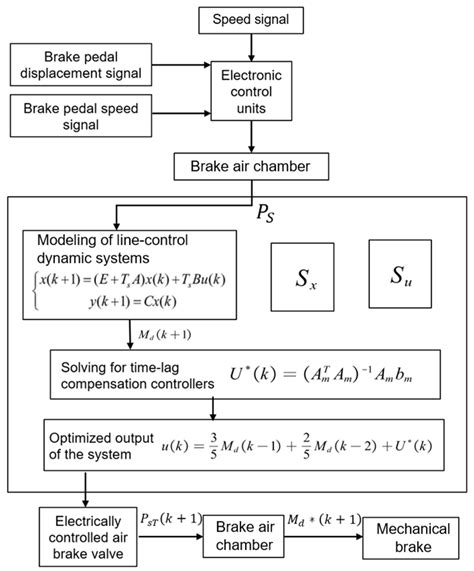 Design and Experimental Research on a New Integrated EBS with High ...
