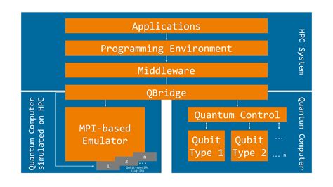 Image result for Quantum Computer Architecture