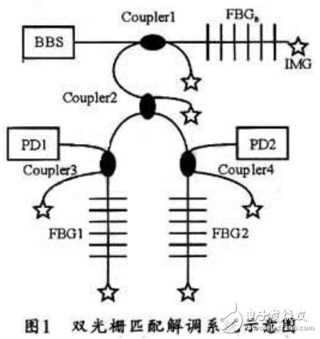光纤布拉格光栅传感器（FBGS）的组成及其解调系统的设计-电子电路图,电子技术资料网站