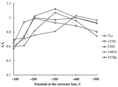 Microwave Digestion and ICP-MS Determination of Major and Trace ...