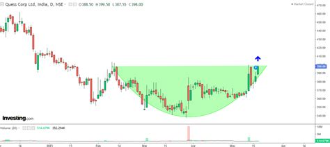 2 Breakout Shares of Wednesday to Keep a Tab On! | Investing.com India