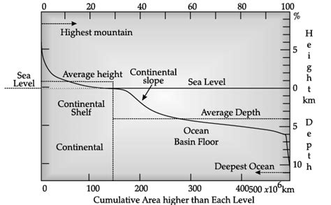 Geography: CBSE Sample Question Paper - 1 - Geography for Grade 11 PDF ...