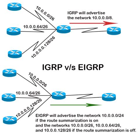 Image result for Eigrp Dual Algorithm