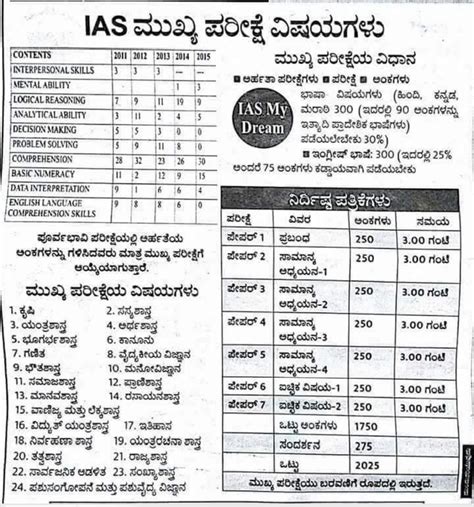 IAS EXAM COMPLETE SYLLABUS IN KANNADA AND LIST OF PREVIOUS YEAR WISE ...