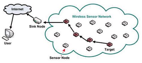 Image result for Wireless Sensor Network Structure