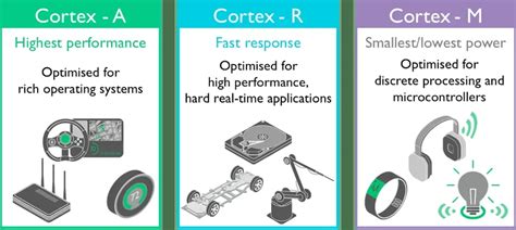 Cortex-A, Cortex-R and Cortex-M | GSAS